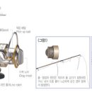 스피닝 릴 스풀에 낚시줄 감기 방법(원줄꼬임의 원인) 이미지