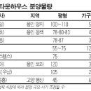 차세대 주거공간 '타운하우스'에 투자 해볼까 이미지