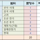 삼정건설(주) | [공지] 2026년도 3월 고3 모의고사 전국연합학력평가 한국사 문제풀이