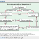 해리슨 내과학 종양질환 "유방암 breast cancer" 이미지