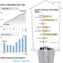 [기사] 부동산 담보대출 급증(2009.7.3 조선일보) 이미지