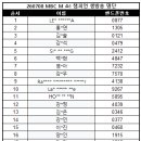 Re: [공방] 260708 MBC M 쇼! 챔피언 생방송 참여 명단 안내 이미지