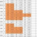 2018 의왕시장배 및 경기도배드민턴협회장기 대회 입상자(승급자) 명단 이미지