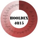 ★★★＜10월 3주차 HOOLDEX 4Q15＞★★★ + 배당자료 이미지