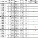 송암73 중간 주행시간 조차현황 5일 수 이미지