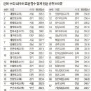 2014 수능 상위 100개 고교 분석 (2013 자료 포함) 이미지