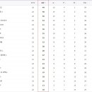 유럽 축구 5대리그 현재까지 리그순위 이미지