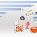 세계인이 가장 많이 먹는 해산물 Top 10 이미지