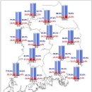 2012년도 주거실태조사 결과 발표, 2010~2012년 지역별 주거환경 만족성향, 2012년 주거실태조사 주요 지표 이미지