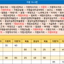 마장초 사거리 이미지