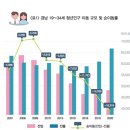 청년이 살아야 경남이 산다...청년인구사수 5개년 정책 이미지