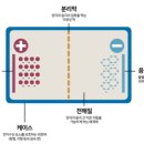 배터리 성능 저하 없는 급속충전, 가능할까? 이미지