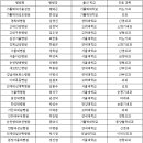 전국 44개 3차병원 병원장의 출신 의대는? 서울대＞연세대＞고려대, 경북대＞전남대 이미지