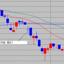 gapping doji 이미지