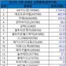 08월 09일 코스닥 시총대비 외국인/기관 총매도/총매수 순위 이미지