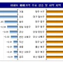 (주간 매매동향) 재건축 수요 증가…전국 아파트값 상승폭 확대 이미지