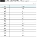 '투잡' 뛰는 전국 지방공무원 3천명 넘어…경기도 공무원 577명 가장 많아 이미지