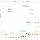 국가별 의료 지출 및 기대 수명 이미지