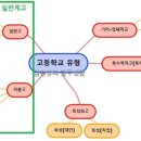 대한민국 고등학교 종류