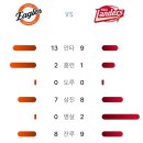 6월27일 한화이글스 8 vs 1 SSG랜더스「2연승&amp;위닝」(강백호 2점홈런, 노시환 1점홈런) 이미지