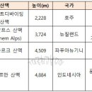 7대륙최고봉 오세아니아 최고봉이 '빌헬름산'인 이유 이미지