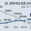 ‘서른 전 결혼’은 옛말… 30대 신부〉20대 이미지