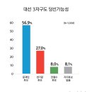 [3자 당선 가능성]‘지지율 파죽지세’ 문재인, 2040대 80%…수도권 50% 후반…광주 70% 육박 이미지