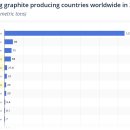 트럼프, 전기차 배터리용 흑연에 93.5% 관세 부과 이미지