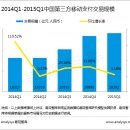 中 2015년 1분기 모바일 결제 규모 501조 … 알리페이, 텐페이 주도 이미지