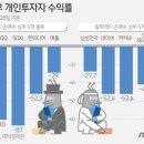 "테슬라만 3.5조 샀는데" 서학개미 수익률 -63%, 올해 동학개미보다 손실 컸다 이미지