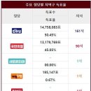 2020 총선 정당별 지역구 득표율 vs 2024 총선 정당별 지역구 득표율 ㄷㄷㄷㄷㄷ 이미지