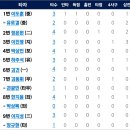 [퓨처스리그]7월4일 KT위즈2군 4 vs 2 한화이글스2군 「패」(경기기록 포함) 이미지