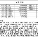 고슴도치전용사료8종 가격,성분비교(주로먹이는 사료는 덤~) 이미지