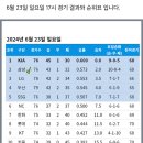 [KBO] 프로야구 6월 23일 경기결과 & 순위 이미지