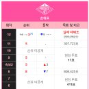 다시보는 프듀 48 아이즈원 순위 변동 이미지