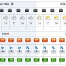 [제주도날씨] 이번주 제주도 주간날씨 7/28~8/6 이미지