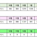 세종시 3월18일 아파트 실거래(건수:30건 새뜸1,가온2,새뜸2,가락10,도램1,범지기9,가락10,가락15,도램3 신고가:10건) 이미지