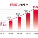 통신 3사 합작품 PASS, 3500만명 쓴다…3년만에 훌쩍 이미지