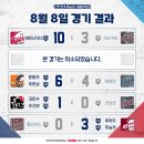 [KBO] 프로야구 8월 8일 경기결과 & 순위 이미지