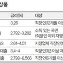 2%대 금리, 2억원대까지 ‘비대면 신용대출’ 무한경쟁 이미지