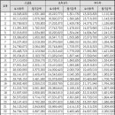 2009년 보육교사 급여 지급 기준표 이미지