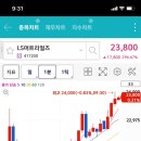 엘에스머트리얼즈 매도 후기 (수익률 +260.12%)