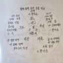6576 | 성원주상가 현우철학관 방문 후기