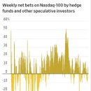 » S&P500 선물과 Nasdaq100 선물에 대한 투기적 포지션 비교 이미지