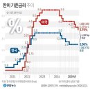 美 3연속 금리 인하에도 한은 동결 장기화 가능성 이미지