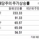 중간배당주라고 들어보셨나요? 대세 배당주 이미지