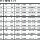 세마전문부동산공인중개사사무소 이미지