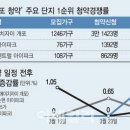 강남發 청약열풍 강북확산 .. 서울집값 다시 불붙나 이미지