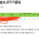 초등임용 1차 합격 후기 (모의고사 30점대) 이미지