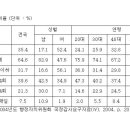 ~2007 동국대 기출 문제 이미지